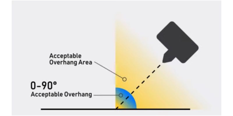 Belt 3D printer acceptable overhang area