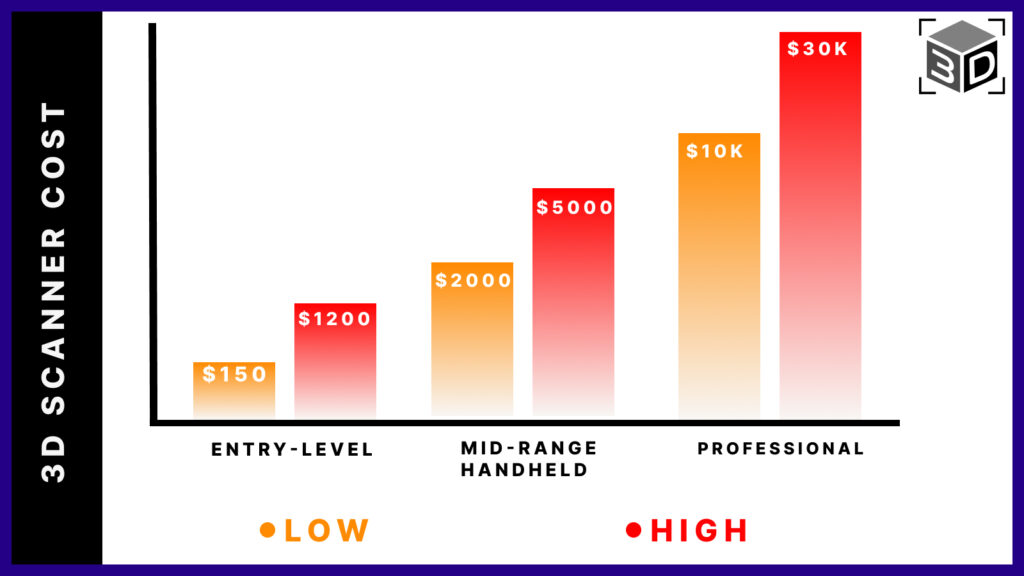 3D Scanner Cost Graph