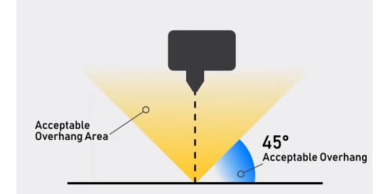 Traditional FDM printer acceptable overhang area